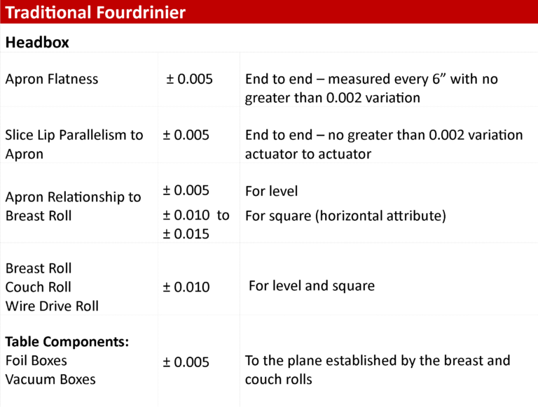 Aligning to Standard Tolerances Helps to Attain Peak Machine Performance