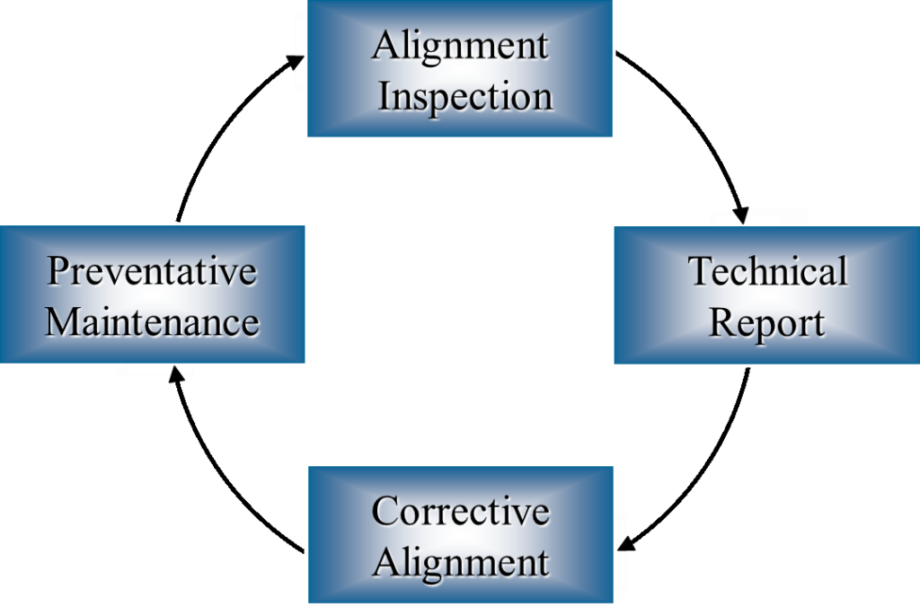 The four stages of the OASIS Alignment Cycle: Alignment Inspection, Technical Report, Corrective Alignment and Preventative Maintenance