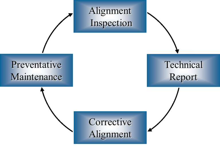 Understanding the Machine Alignment Cycle - Stage One: The Alignment ...