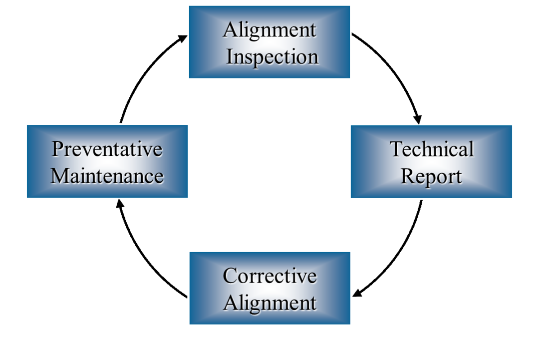 Understanding the Alignment Cycle – Stage Two: Technical Reports