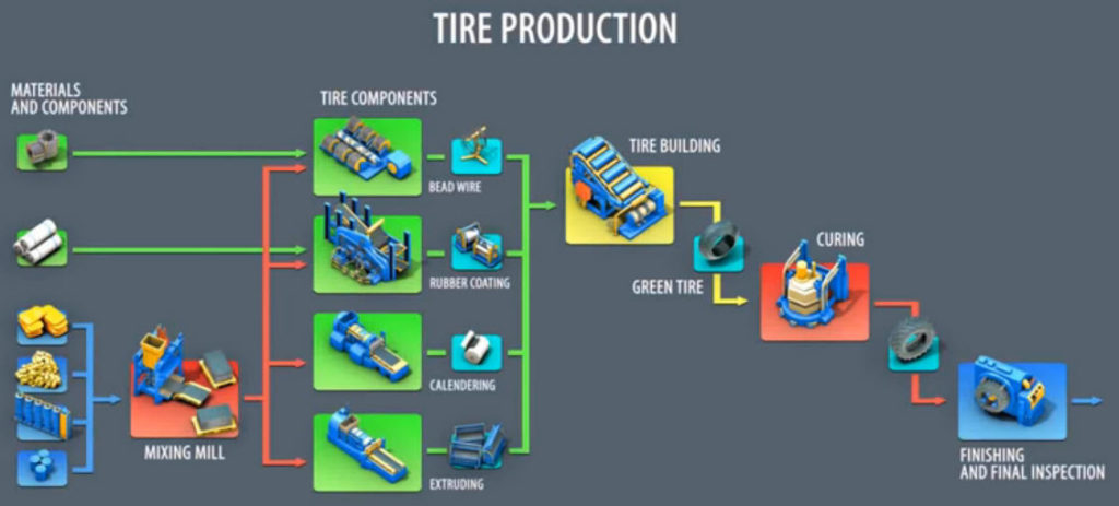 Precision machine alignment can increase the efficiency of the tire manufacturing process